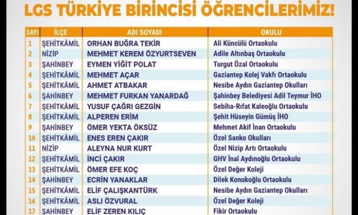 Gaziantep’ten LGS Başarısı