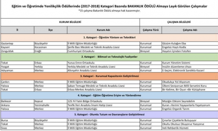 MEB'ten Gaziantep Milli Eğitim Müdürlüğüne ödül
