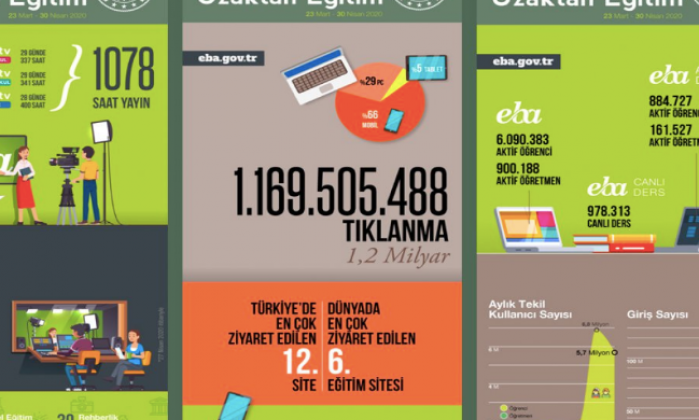 EBA, 1.2 milyar tıklanma sayısıyla kendi rekorunu güncelledi