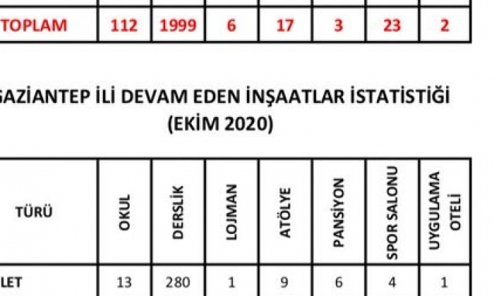 Hedef 4614 derslik, 33 spor salonu…