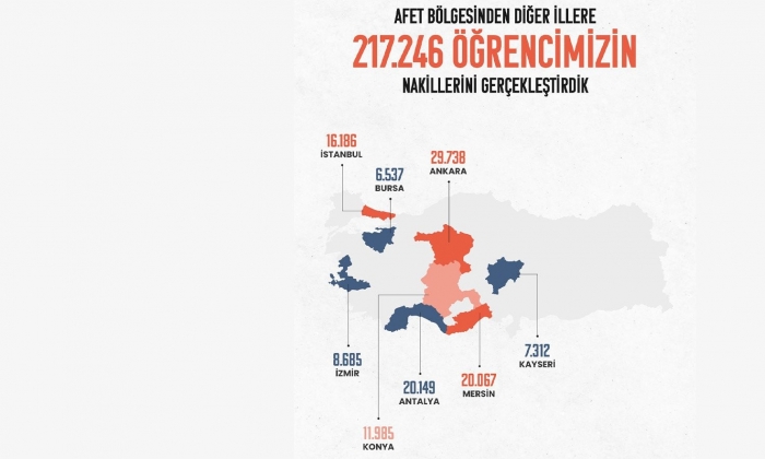 217 bin 246 depremzede öğrencinin başka illere nakli yapıldı