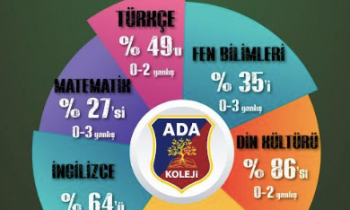 Ada Koleji Gaziantep’in gururu olmaya devam ediyor