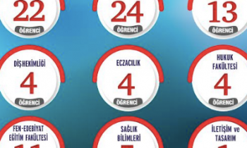 SANKO Okulları’nın YKS başarısı