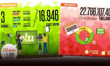 “Öğrencilerin yarısı EBA’ya cepten bağlanıyor”