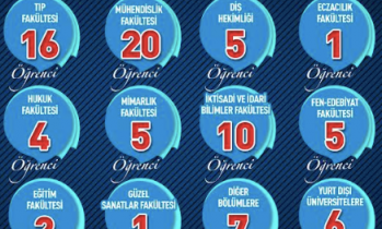 SANKO Okullarının 2021 YKS başarısı